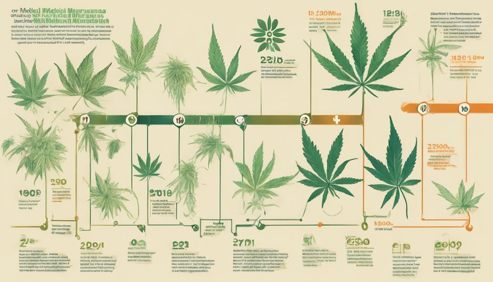 evolution of medical cannabis